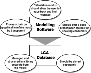 Based on the publication titled “General requirements for LCA software tools” by N. Unger, P. Beigl and G. Wassermann, University of Natural Resources and Applied Life Sciences, Vienna, Austria.